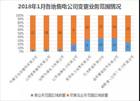 中國電力市場交易報告：1月新增售電公司128家 萬億市場背后迎來發展瓶頸