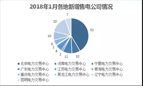中國電力市場交易報告：1月新增售電公司128家 萬億市場背后迎來發展瓶頸