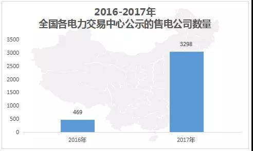 中國電力市場交易報告：1月新增售電公司128家 萬億市場背后迎來發展瓶頸
