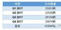 2017年特斯拉銷量與產業鏈供應商分析
