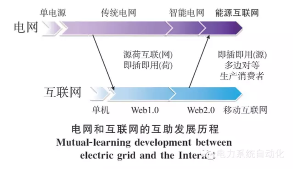 【關注】能源互聯網的六大看點 你知道多少？