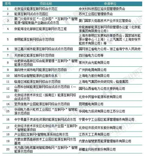 能源結(jié)構(gòu)不平衡催生能源互聯(lián)網(wǎng) 儲(chǔ)能迎歷史性機(jī)遇