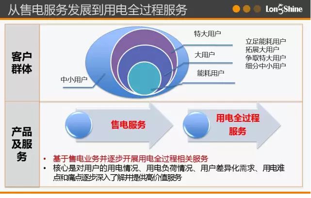 圖解市場(chǎng)化售電業(yè)務(wù)