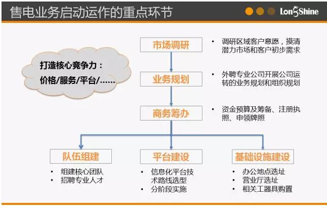 圖解市場(chǎng)化售電業(yè)務(wù)