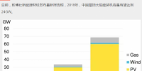 持續(xù)利好！2018年中國新增屋頂太陽能裝機容量預(yù)計達24GW