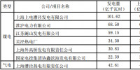 國家電投旗下上海電力2017年年度發電量完成情況公告