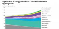 數字化能源系統(tǒng)到底能帶來多大收益？