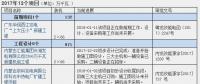 2016、2017核準(zhǔn)煤電項目數(shù)量下降 項目進度差異較大