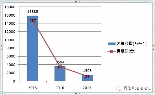 2016、2017核準煤電項目數量下降,項目進度差異較大
