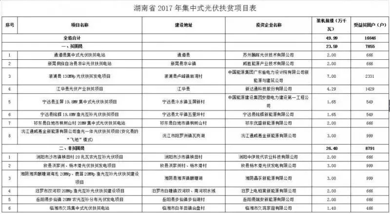 2016、2017核準煤電項目數量下降,項目進度差異較大