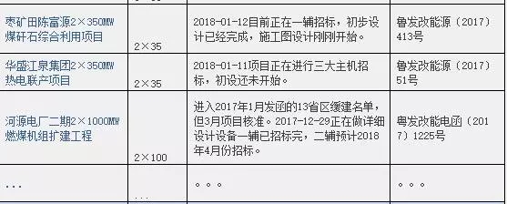 2016、2017核準煤電項目數量下降,項目進度差異較大