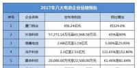 2017年度8家鋰電相關企業業績預告大盤點