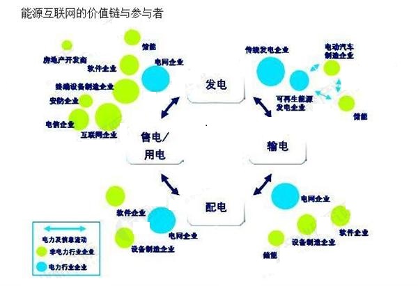 能源互聯網風口已到 行業掘金面臨哪些挑戰？