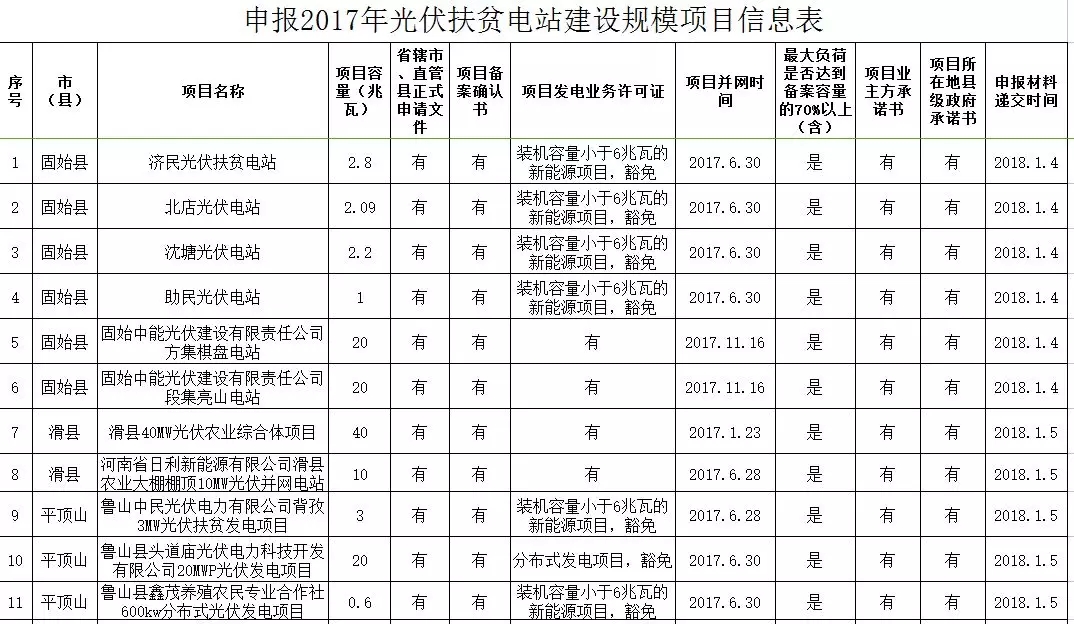 河南發(fā)改委公示申報2017年光伏扶貧電站建設(shè)規(guī)模項(xiàng)目的名單