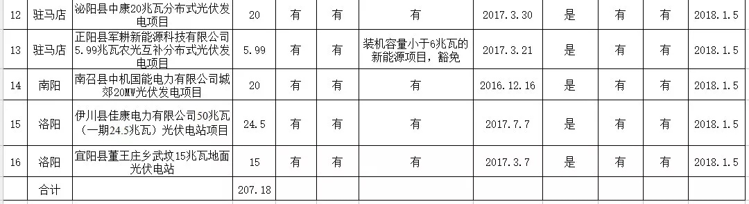 河南發(fā)改委公示申報2017年光伏扶貧電站建設(shè)規(guī)模項(xiàng)目的名單