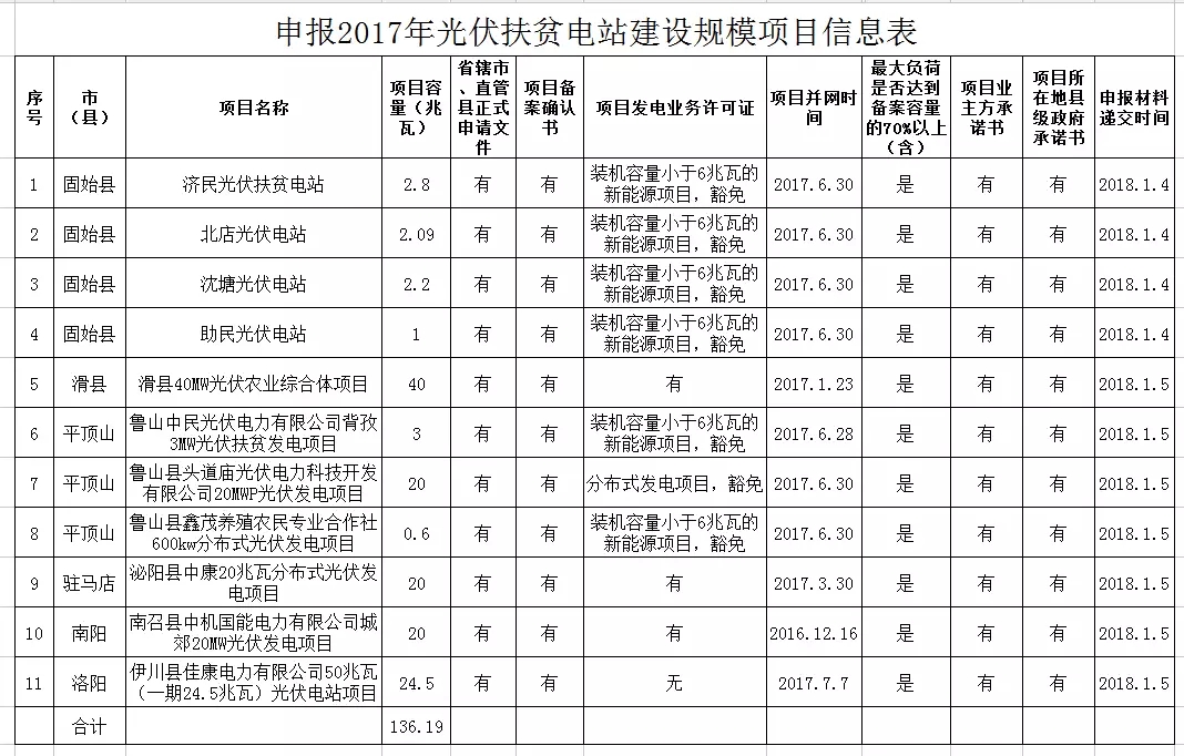 河南發(fā)改委公示申報2017年光伏扶貧電站建設(shè)規(guī)模項(xiàng)目的名單