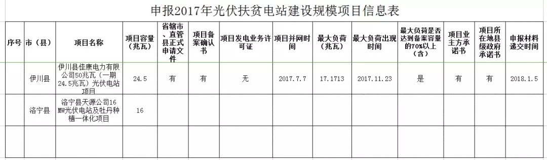河南發(fā)改委公示申報2017年光伏扶貧電站建設(shè)規(guī)模項(xiàng)目的名單