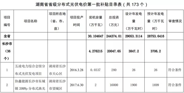湖南公示173個省級分布式光伏電價補貼項目名單!