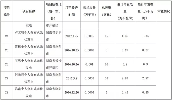 湖南公示173個省級分布式光伏電價補貼項目名單!
