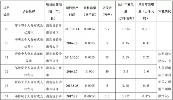 湖南公示173個省級分布式光伏電價補貼項目名單!