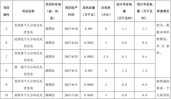 湖南公示173個省級分布式光伏電價補貼項目名單!
