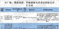 最新國家電投、中廣核、華能16個光伏項目招標(biāo)公告匯總：涉及光伏組件、光伏扶貧等