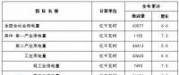 國家能源局：2017年全口徑并網風電發電設備容量16367萬千瓦 同比增長10.5%