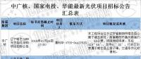 最新國家電投、中廣核、華能16個光伏項目招標公告匯總：涉及光伏組件、光伏扶貧等