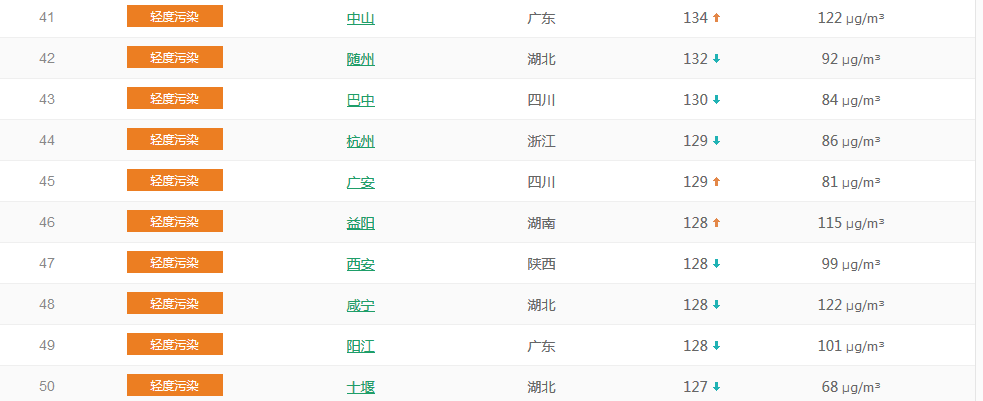 以PM2.5為準(zhǔn)國內(nèi)城市空氣質(zhì)量排名TOP50 (1月23日排名)