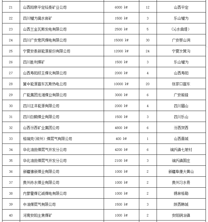 全國瓦斯發電項目一覽表