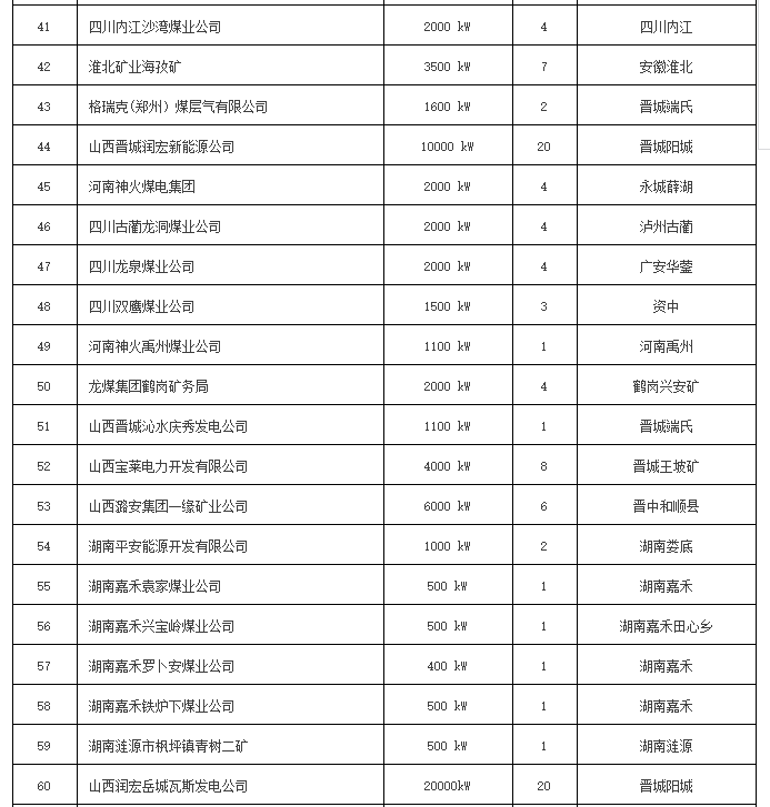 全國瓦斯發電項目一覽表