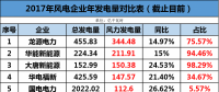 龍源、華能、大唐、華電等13家風企發電量大比拼！誰的風電業績最高？
