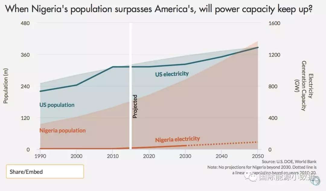 2050年尼日利亞人口超美國,電力裝機卻不到美國的5%