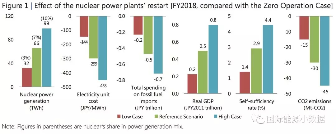 日本重啟核電到底對電價、LNG進口、碳排放有多大影響?