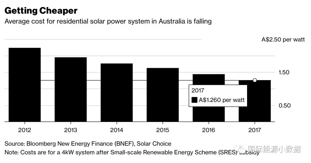 2017年澳大利亞新增光伏裝機1.05吉瓦,創歷史最高紀錄