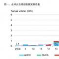 2017全球企業清潔能源購電再創歷史新高！