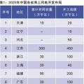當前我國海上風電規劃調整情況、建設成本和挑戰