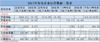 11家發電企業紛紛曬出2017年運營成績單 華能國際3944.81億千瓦時領跑！
