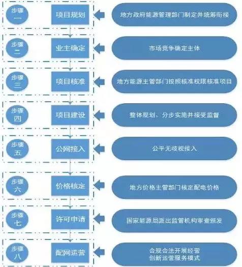 王鵬:2018增量配電改革的投資機(jī)會和八個步驟