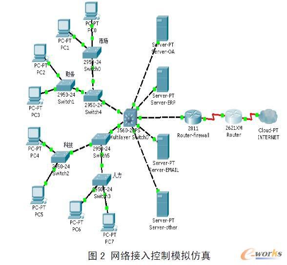信息系統安全防護控制策略