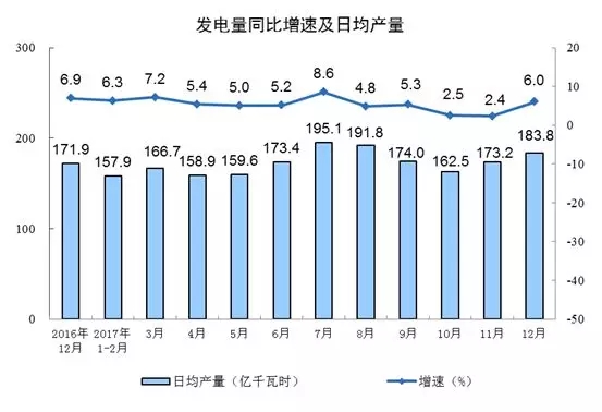 2017年發電量62758億千瓦時 風電增速21.4% 光伏增速38%