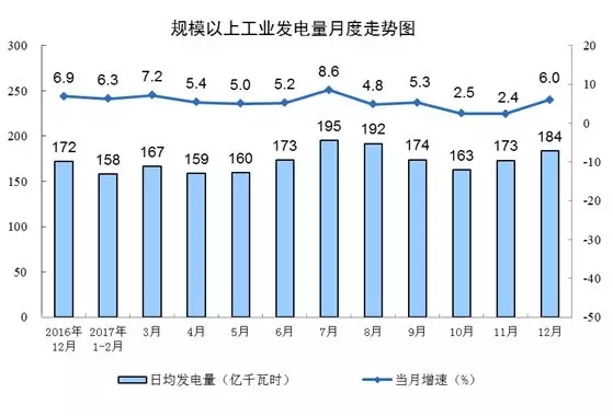 統(tǒng)計(jì)局發(fā)布12月份能源生產(chǎn)情況：火電增速由負(fù)轉(zhuǎn)正 同比增長(zhǎng)3.6%