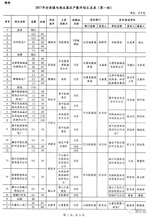 14省市發布煤電落后產能淘汰775.9萬千瓦,11省市超規劃關停220.95萬千瓦!