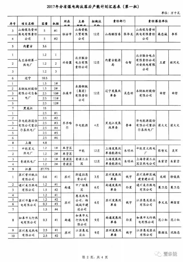 14省市發布煤電落后產能淘汰775.9萬千瓦,11省市超規劃關停220.95萬千瓦!