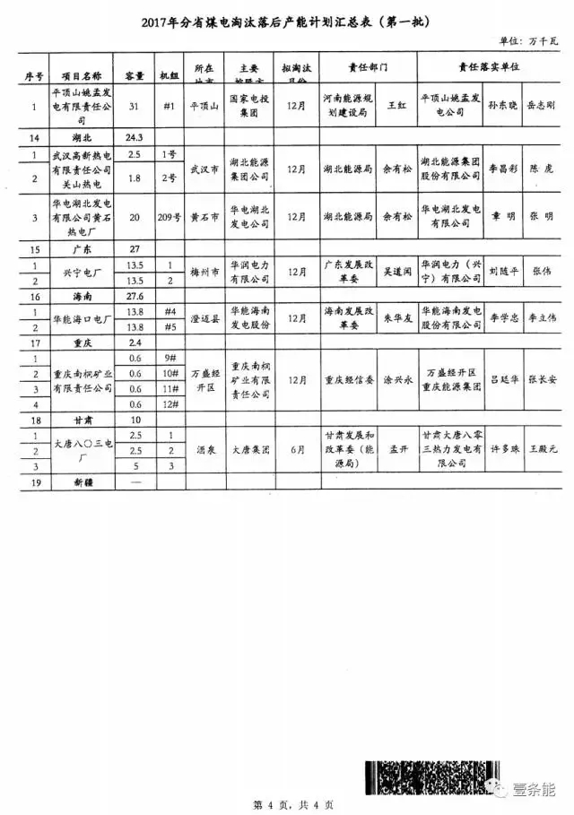 14省市發布煤電落后產能淘汰775.9萬千瓦,11省市超規劃關停220.95萬千瓦!