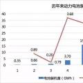 2017年動力電池成績單：總裝機量約36.24GWh，寧德時代獨占三成