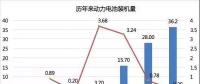 2017年動力電池成績單：總裝機量約36.24GWh，寧德時代獨占三成