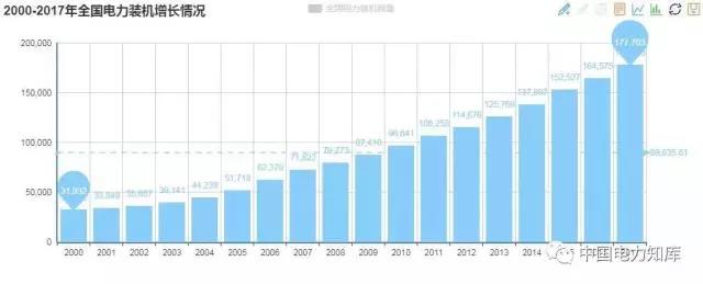 2017年全國電力發電,電力裝機版圖