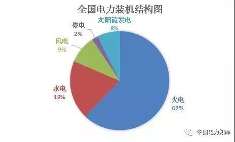 2017年全國電力發電,電力裝機版圖