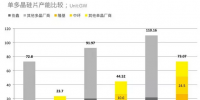 全球27%，國(guó)內(nèi)36% 2017年單晶市場(chǎng)份額復(fù)盤